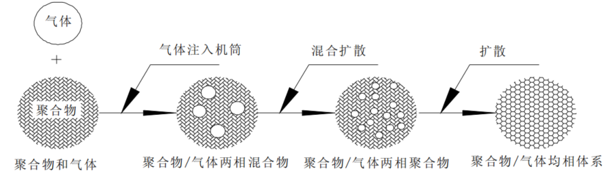 均相体流变性能对聚合物超临界发泡效果的影响
