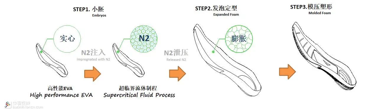 弹性体超临界发泡工艺控制技术点及其趋势