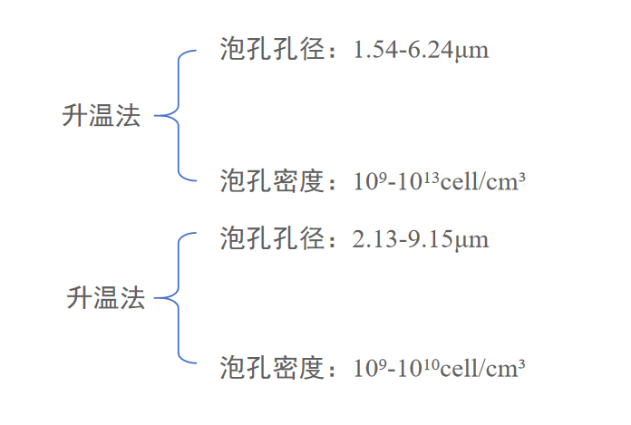 TPU与CO₂的相互作用及其超临界发泡性能